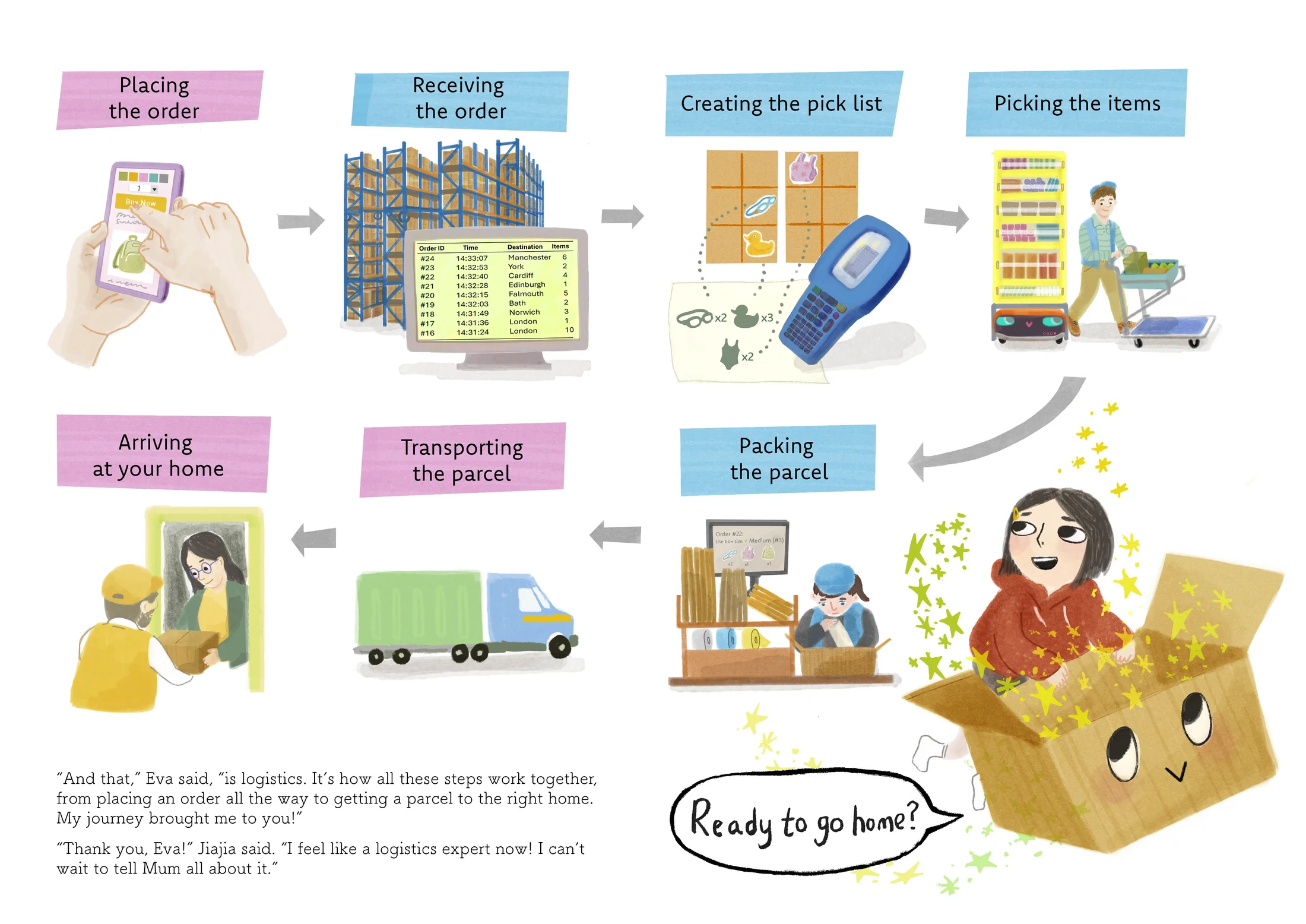 The steps of a parcel journey from order to home delivery
